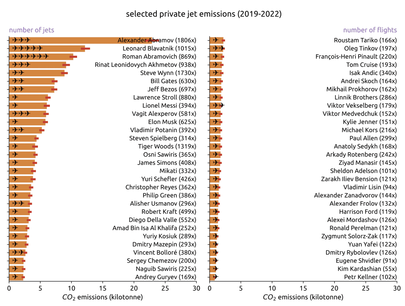 the-worst-private-jet-polluters-over-the-past-3-years-compare-my-jet